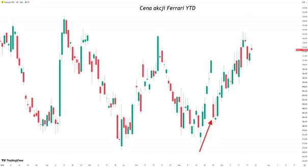 Cena akcji Ferrari YTD