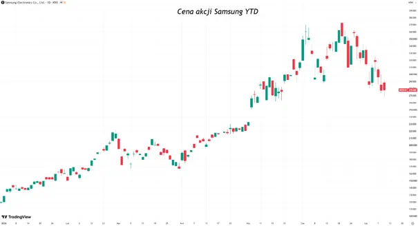 Cena akcji Samsung
