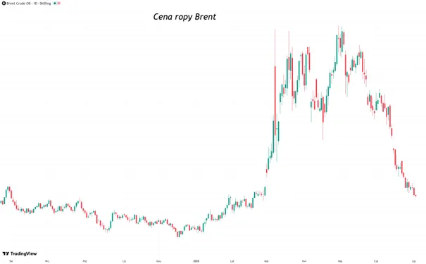 Cena ropy Brent