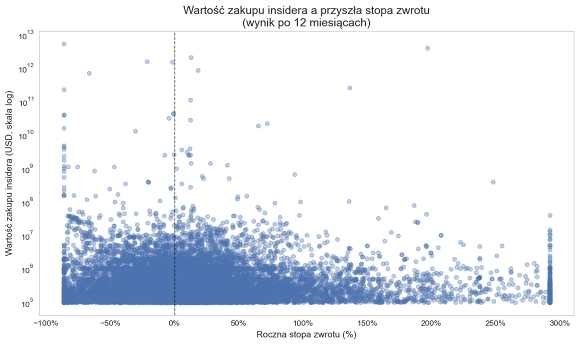 Czy wielkość zakupu insidera wpływa na przyszłą stopę zwrotu?