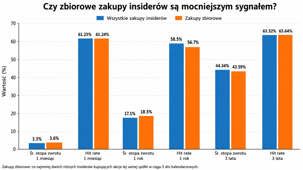 Czy zbiorowe zakupy insiderów są skuteczniejszym sygnałem inwestycyjnym?