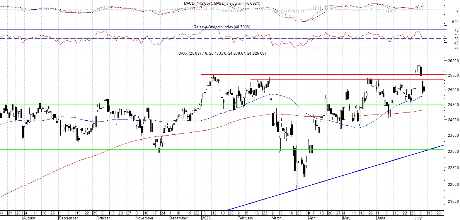 DAX