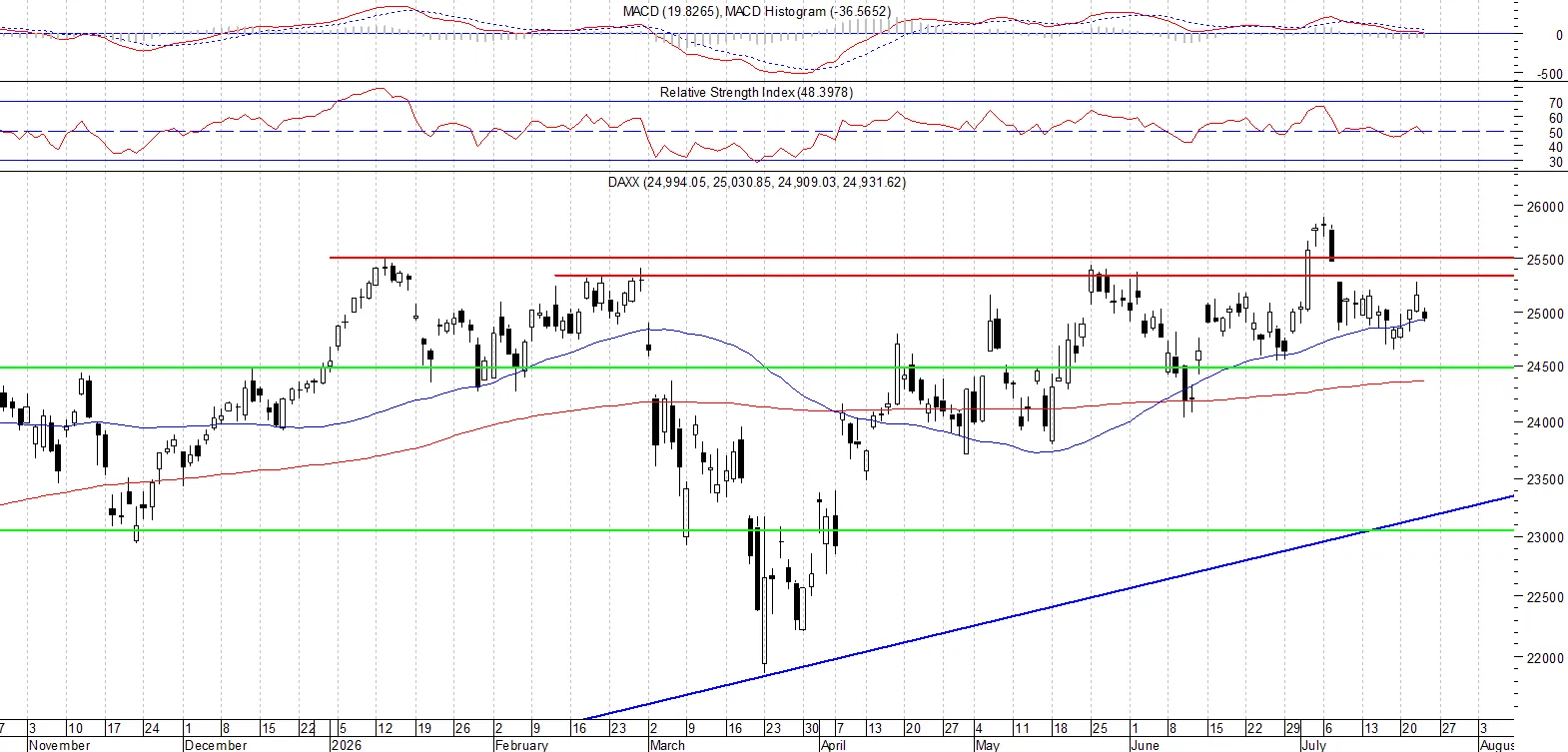 DAX