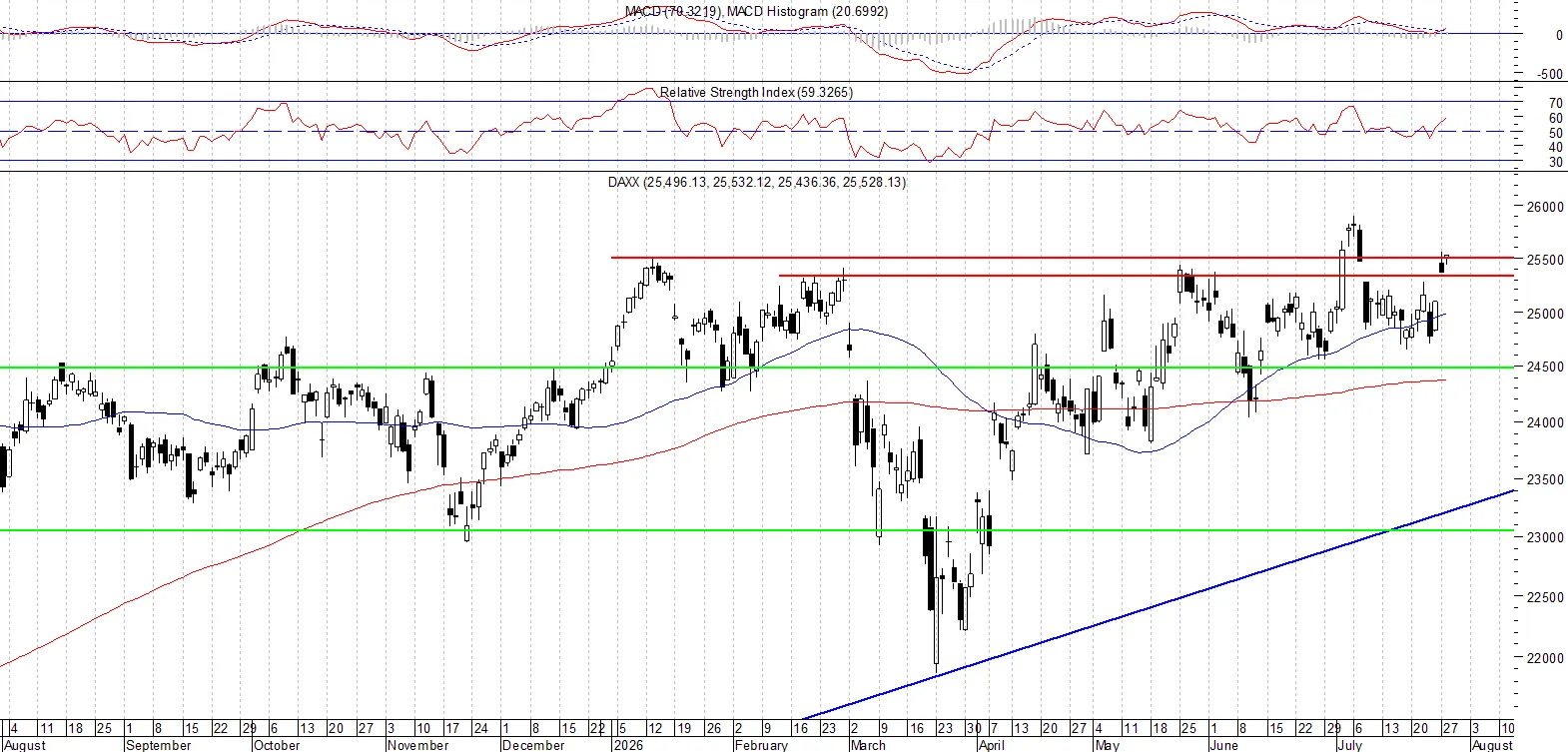 DAX