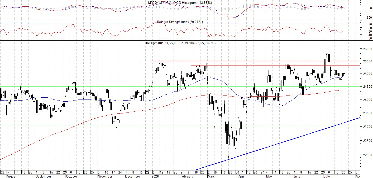 DAX