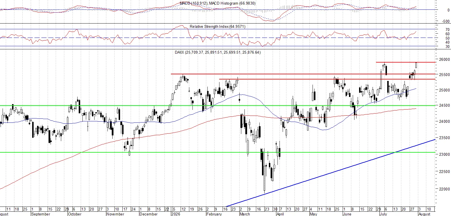 DAX