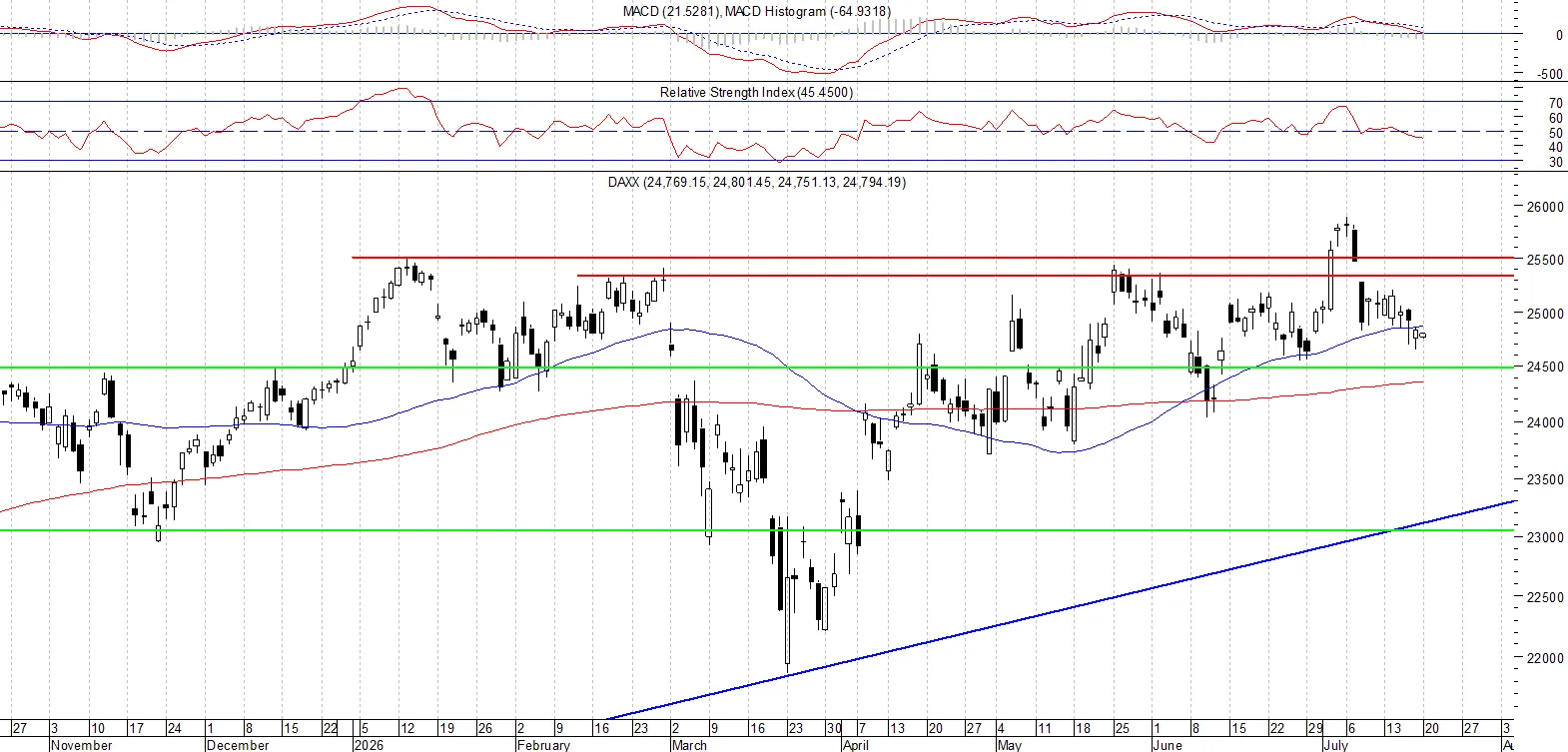 DAX