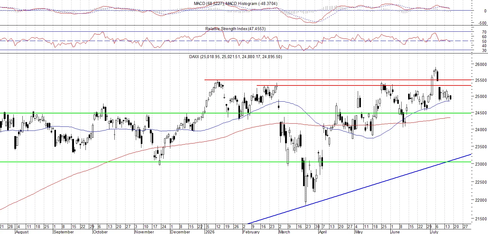 DAX