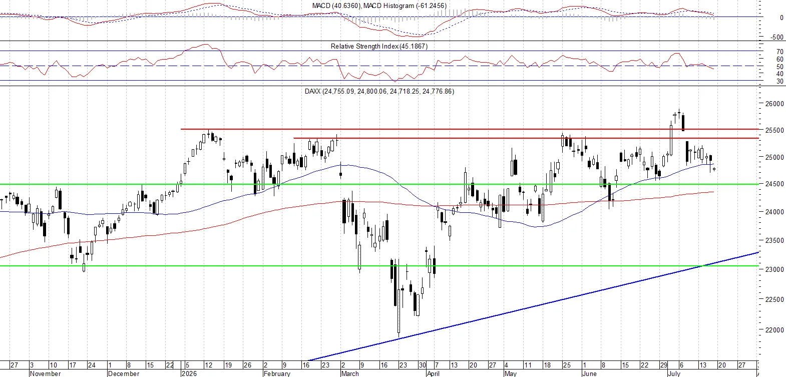 DAX