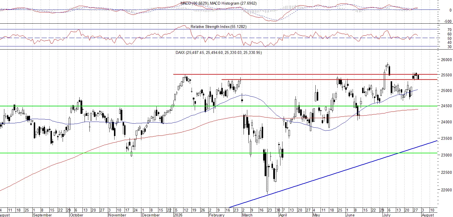 DAX