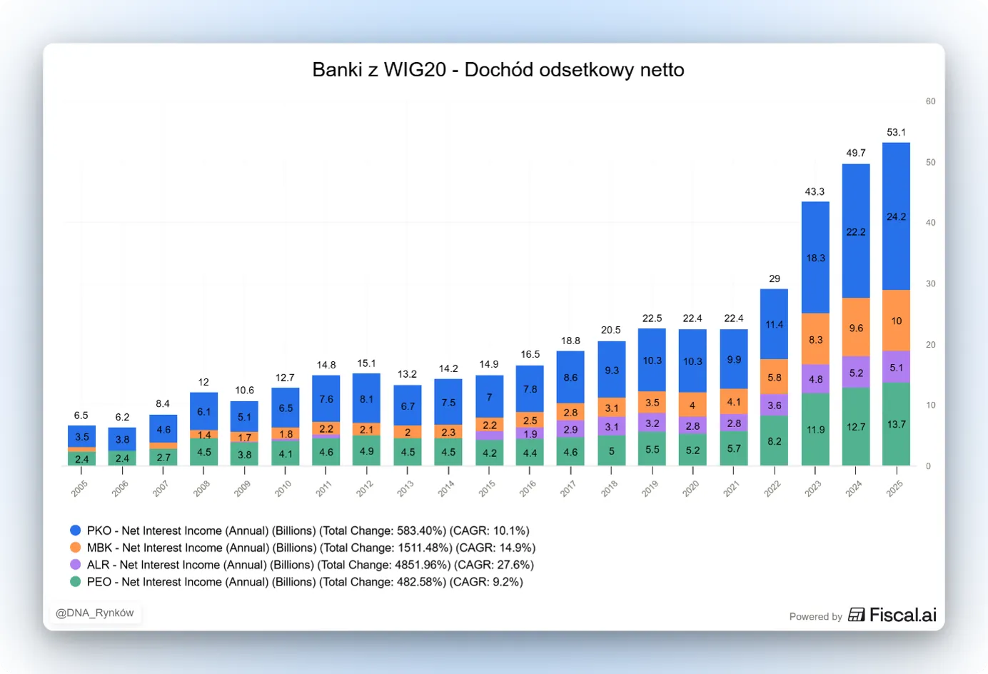 Dochód odsetkowy banków WIG20