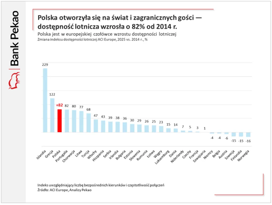 Dostepnosc lotnicza Polski dynamicznie rosnie