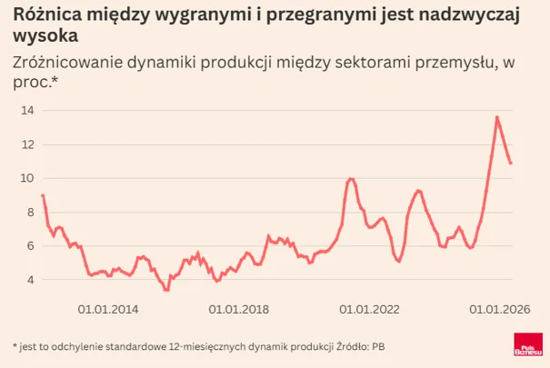 Dynamika produkcji przemysłowej