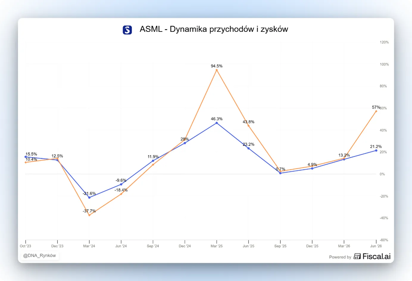 Dynamika przychodów i zysków ASML