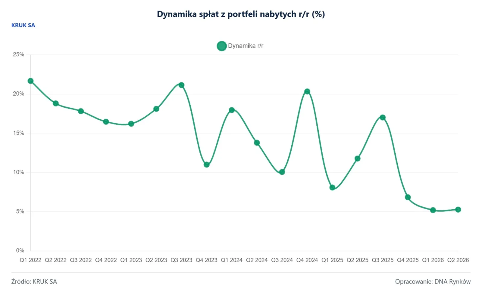 Dynamika spłat portfeli KRUK