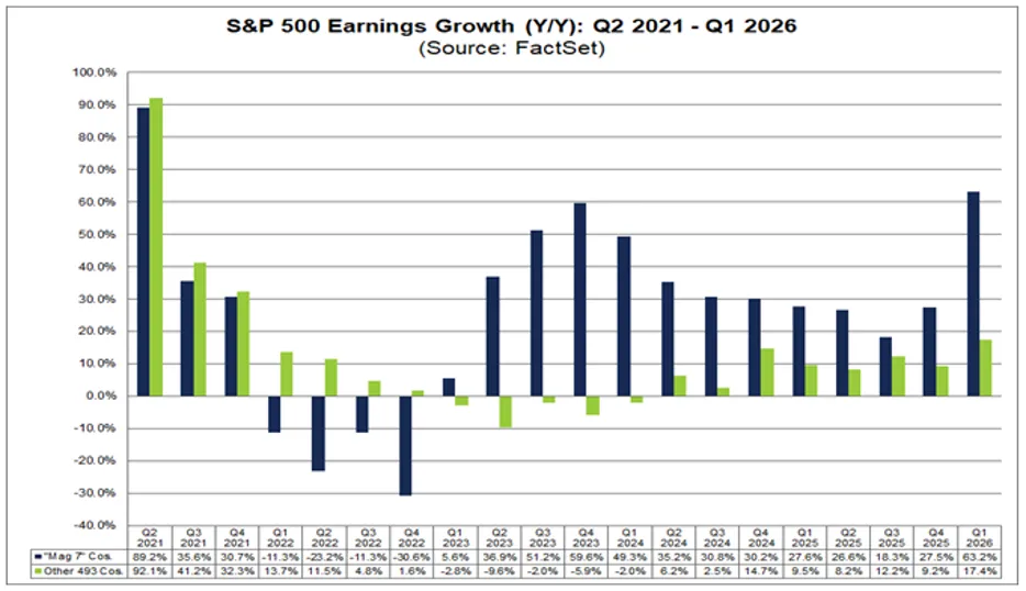 Dynamika zysków spółek S&P 500