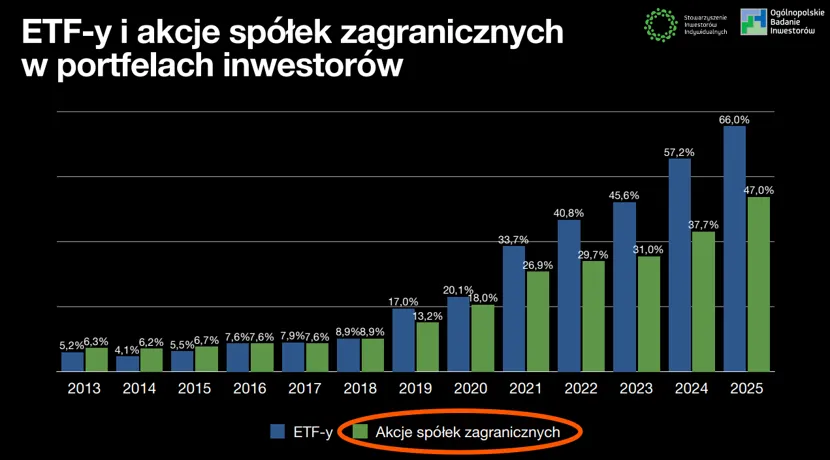 ETF i akcje zagraniczne