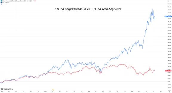 ETF półprzewodników kontra oprogramowanie