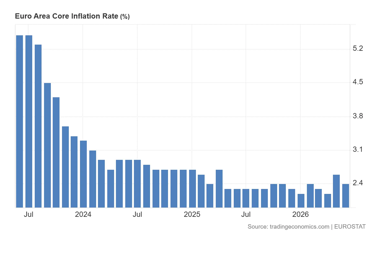 Euro_Area_Core_Inflation_Rate