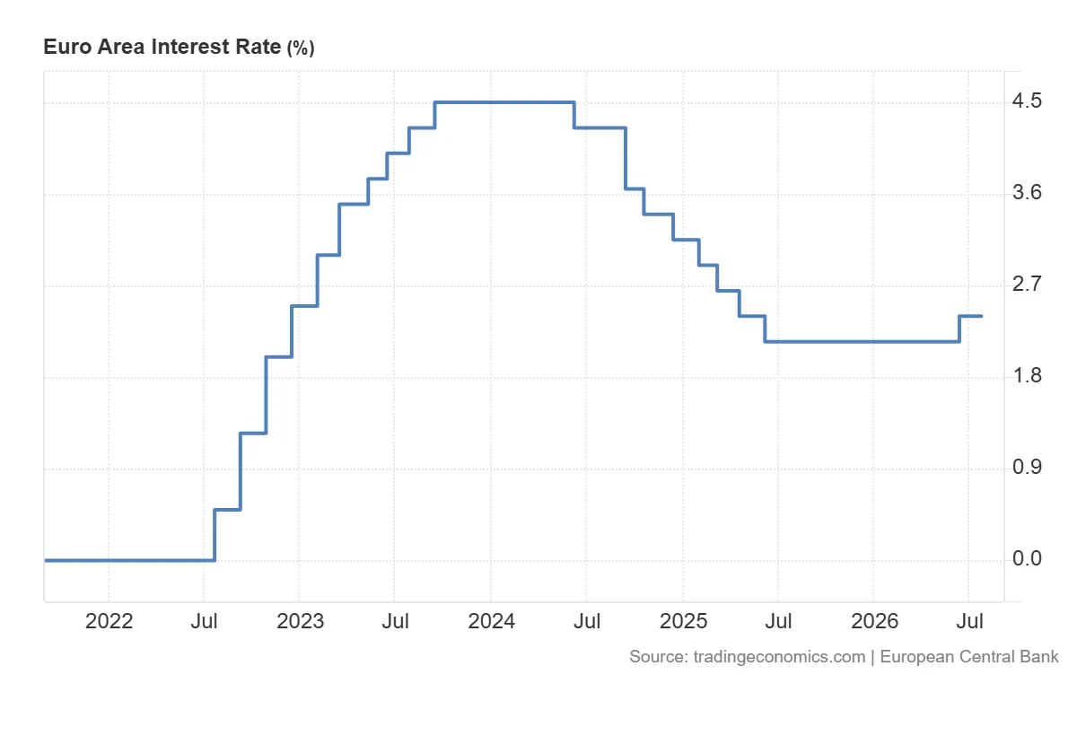 Euro_Area_Interest_Rate