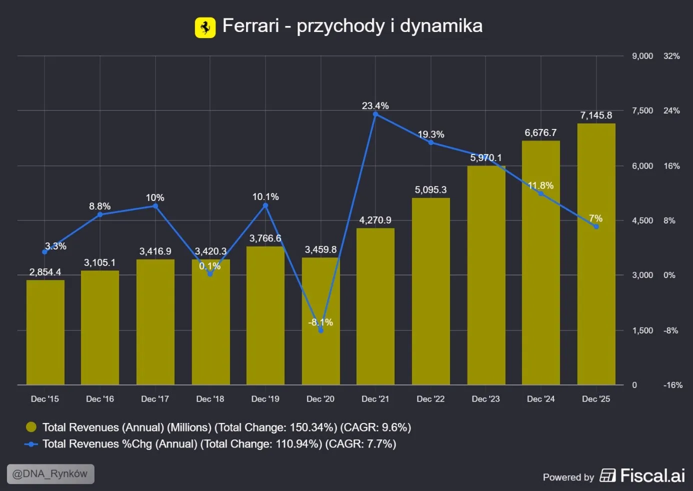 Ferrari - przychody i dynamika