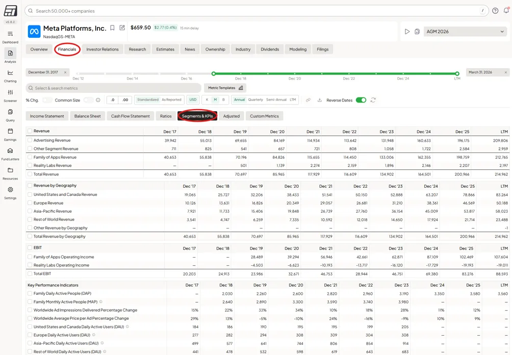 Finanse Meta Platforms segmenty