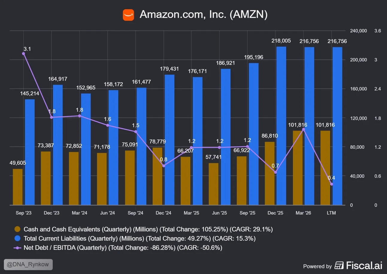 Finanse i zadłużenie Amazon