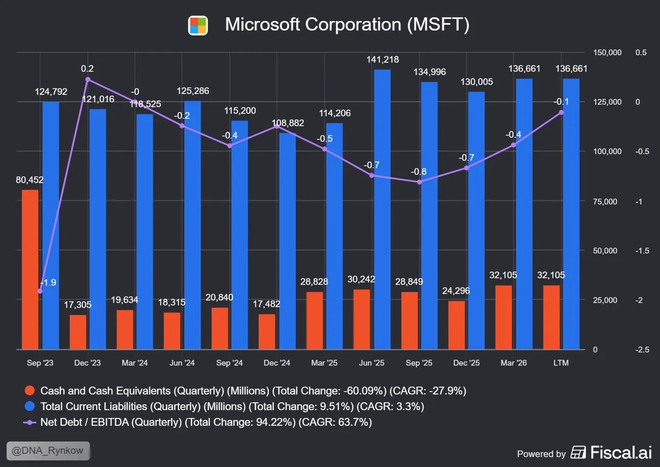 Finanse i zadłużenie Microsoft