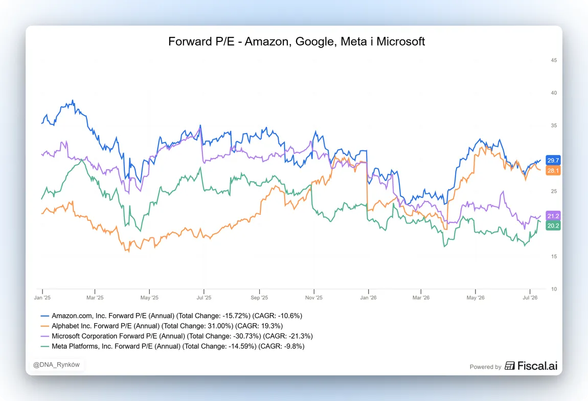 Forward PE Amazon Google Meta Microsoft