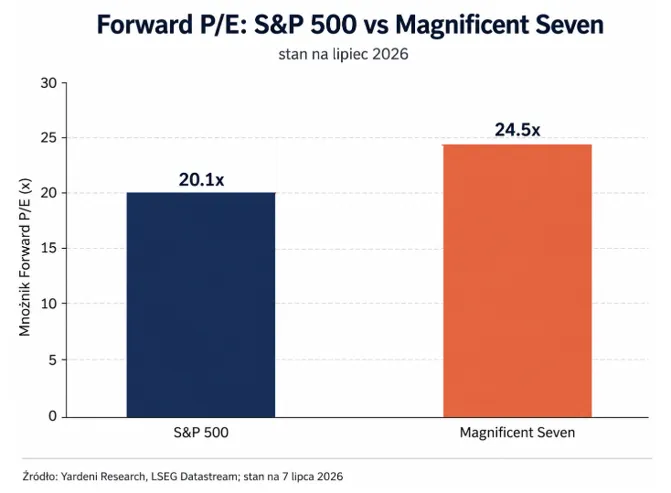 Forward PE S&P 500 i Magnificent Seven