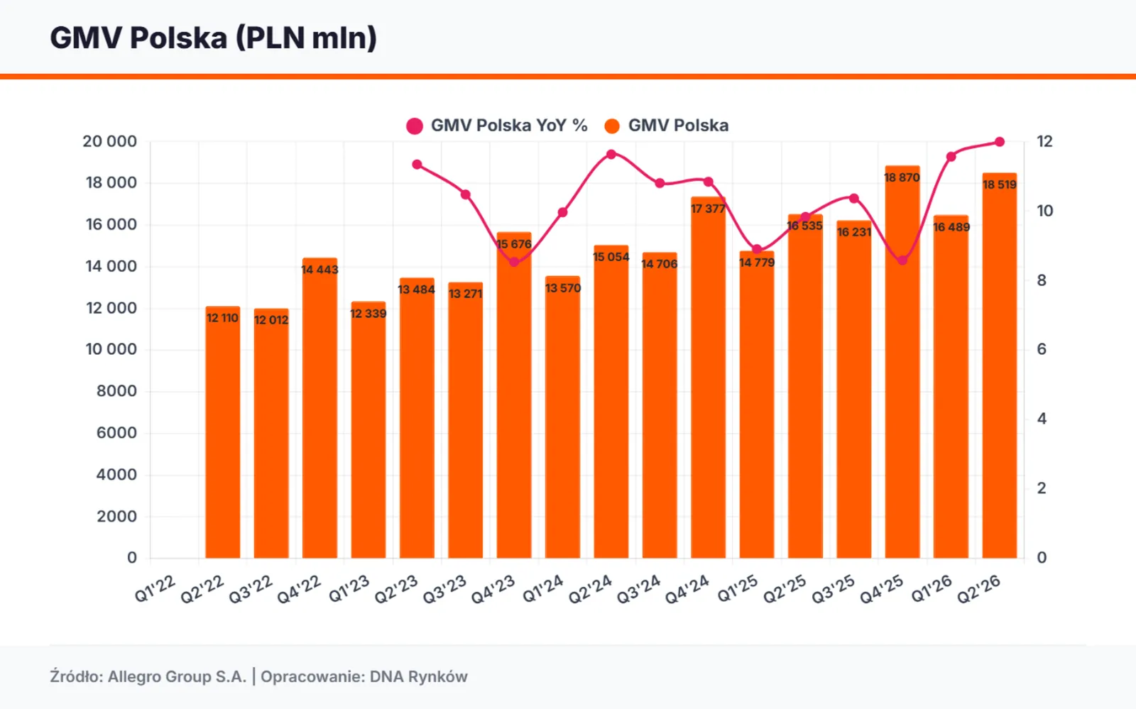 GMV Allegro Polska kwartalnie