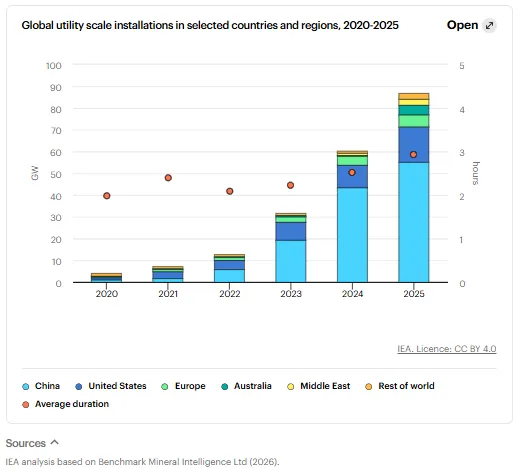Globalne instalacje wielkoskalowe w wybranych krajach i regionach, 2020–2025