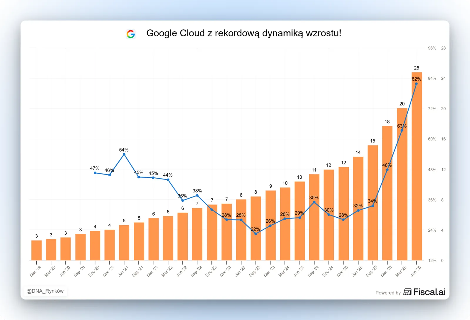 Google Cloud przyspiesza: rekordowa dynamika wzrostu