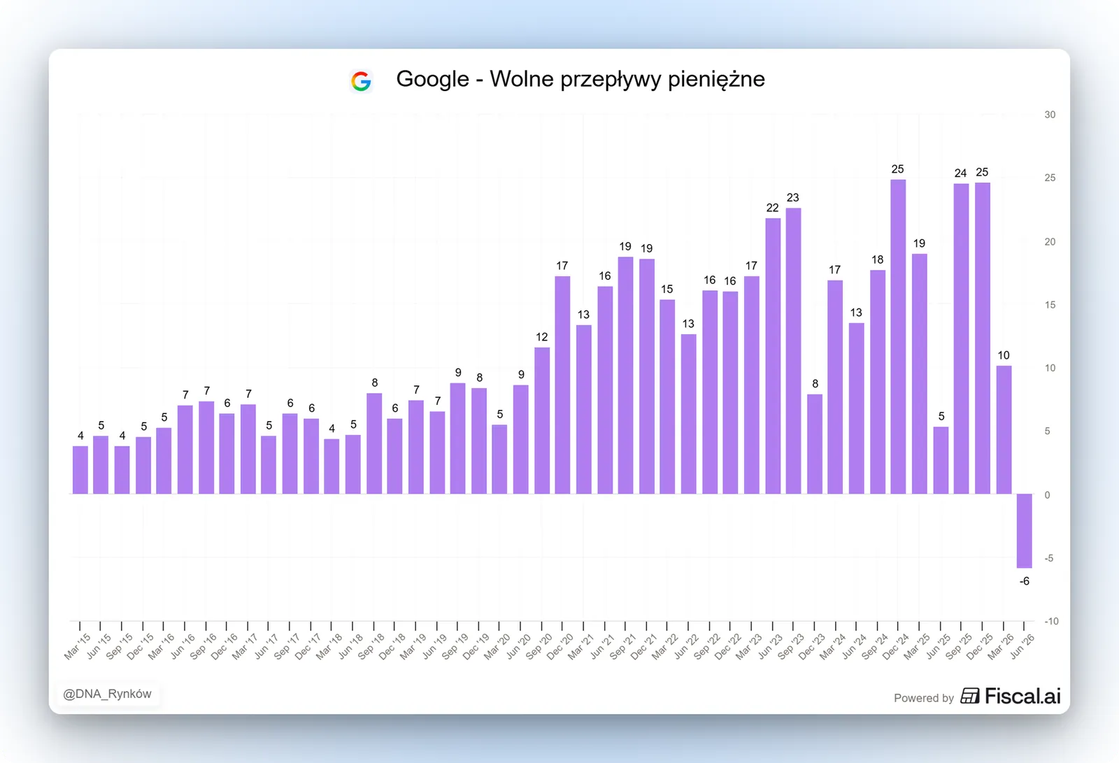 Google generuje coraz większe wolne przepływy pieniężne