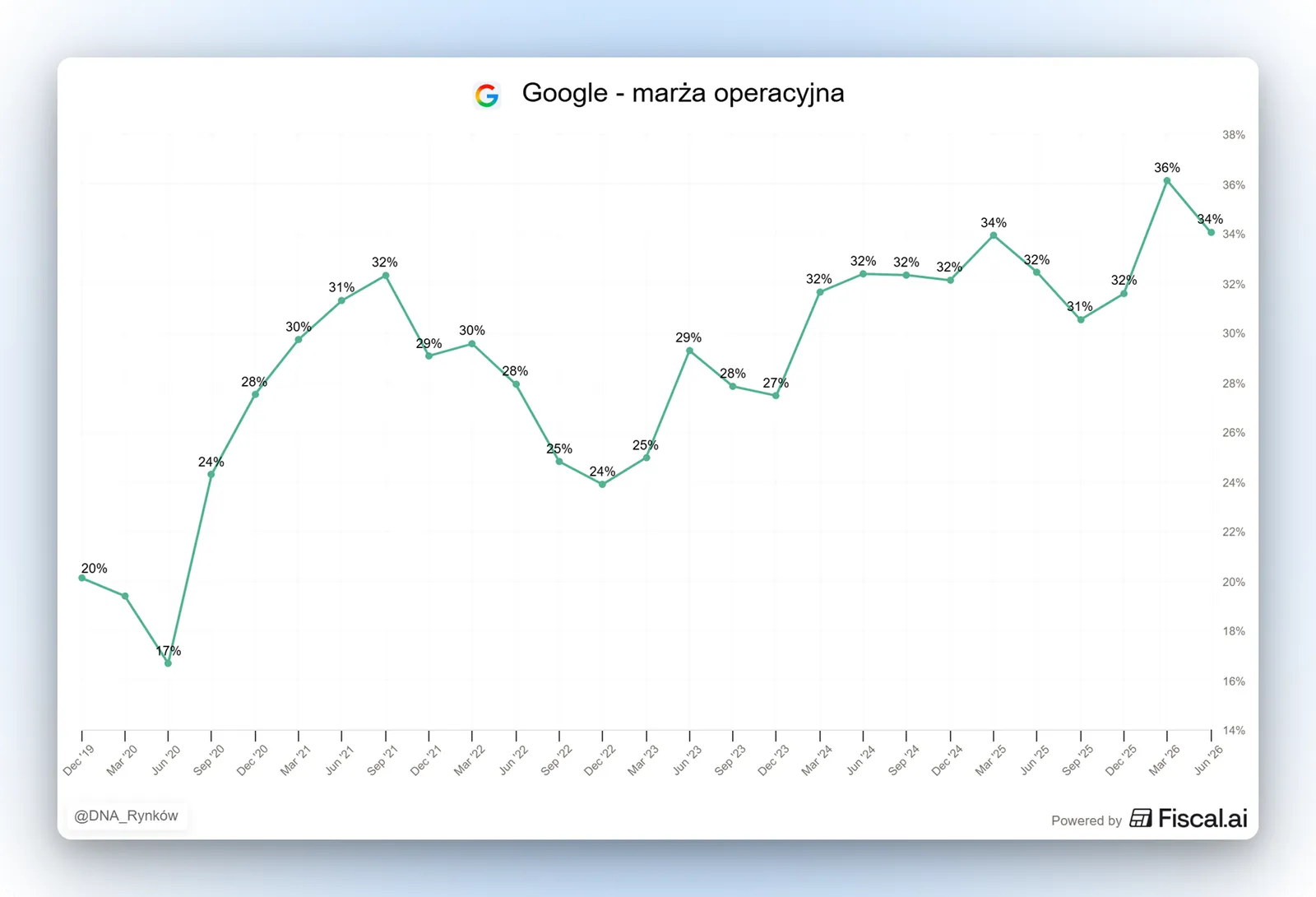 Google utrzymuje wysoką marżę operacyjną
