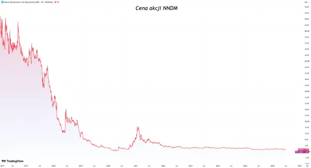 Historyczna cena akcji NNDM