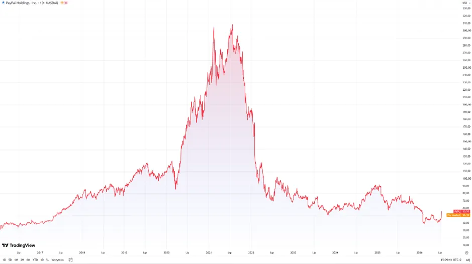 Historyczne notowania PayPal
