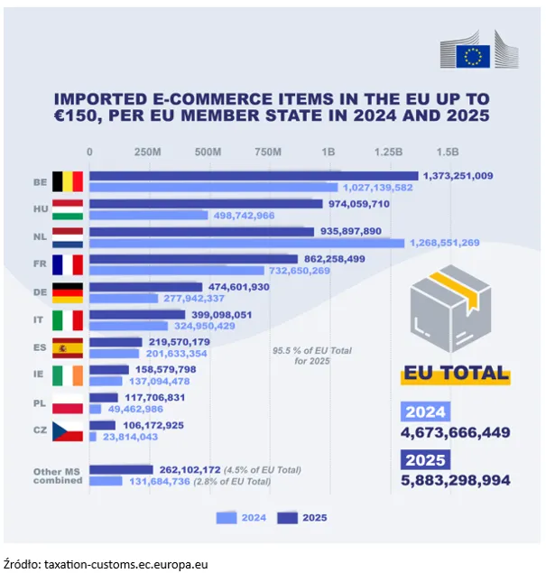Import e commerce w UE