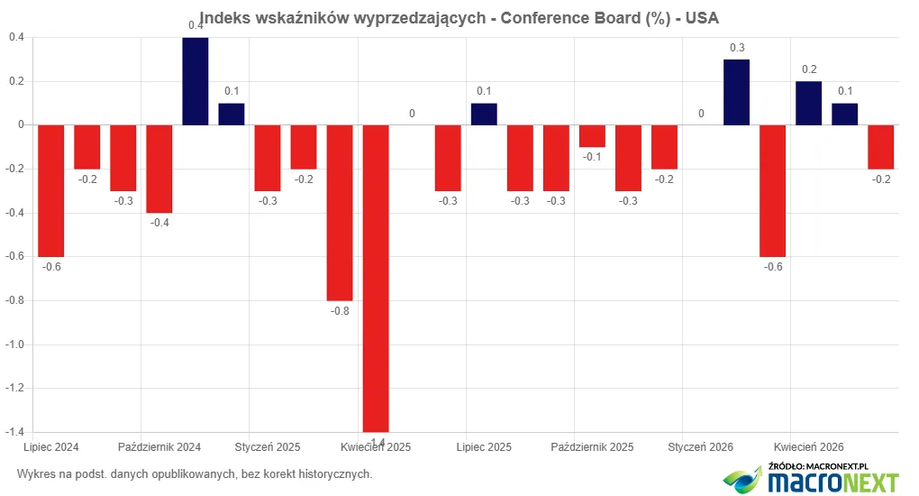 Indeks_wskaźników_wyprzedzających_-_Conference_Board_USA_Y2