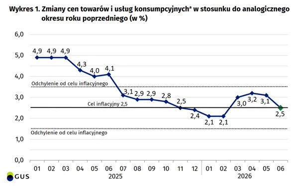 Inflacja CPI w Polsce