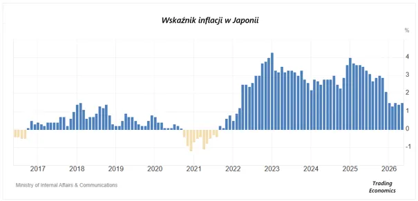 Inflacja w Japonii