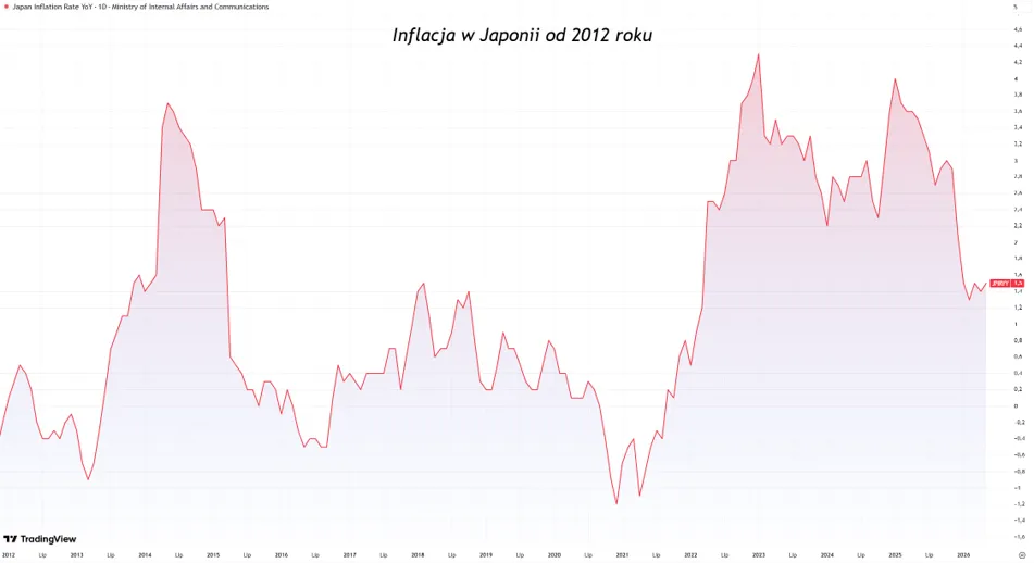 Inflacja w Japonii