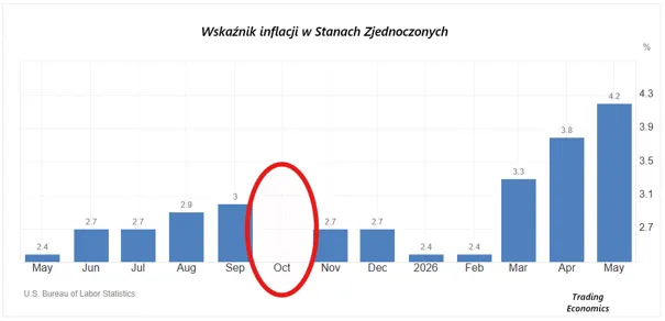 Inflacja w Stanach Zjednoczonych