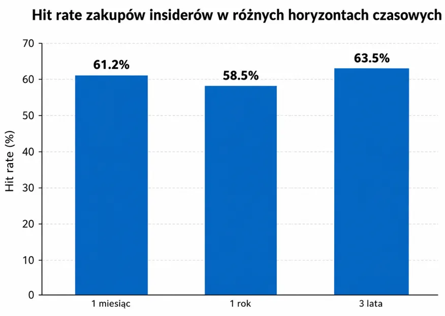 Jak często zakupy insiderów przynoszą zysk? Porównanie horyzontów inwestycyjnych