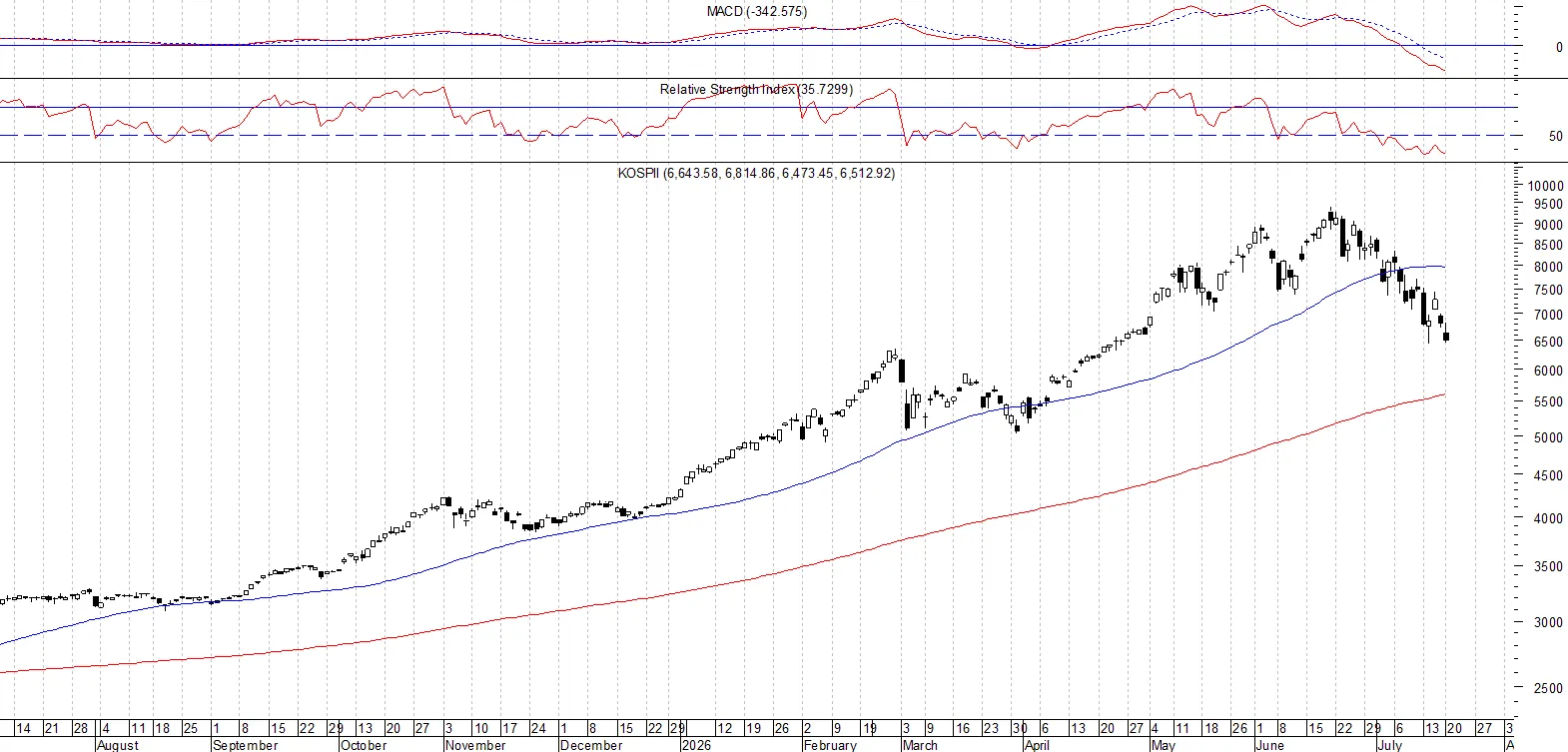 KOSPI