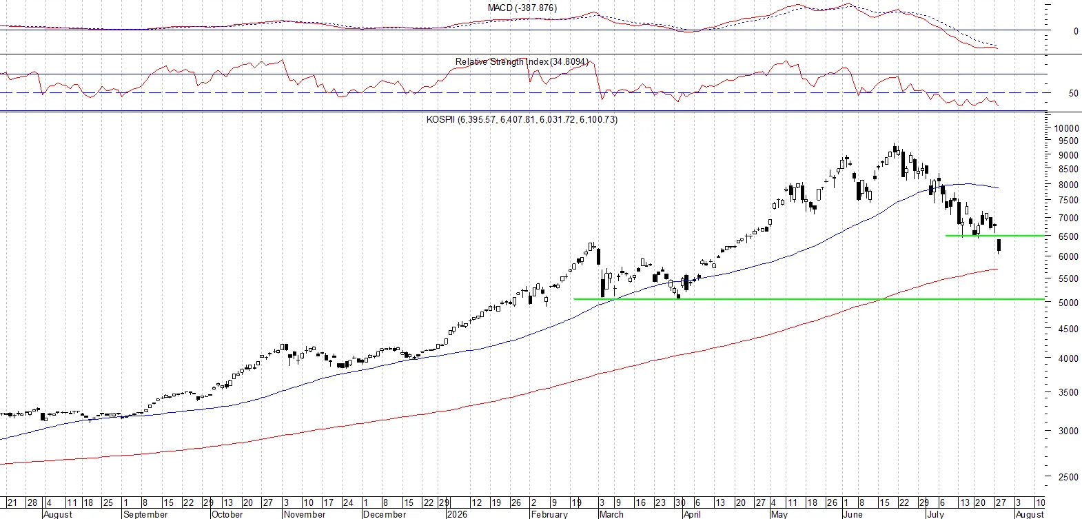KOSPI