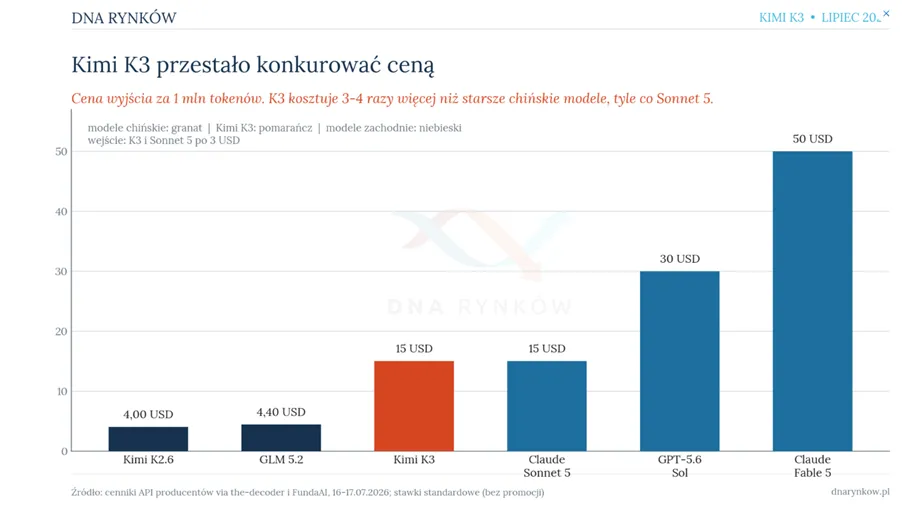 Kimi K3 przestało konkurować ceną