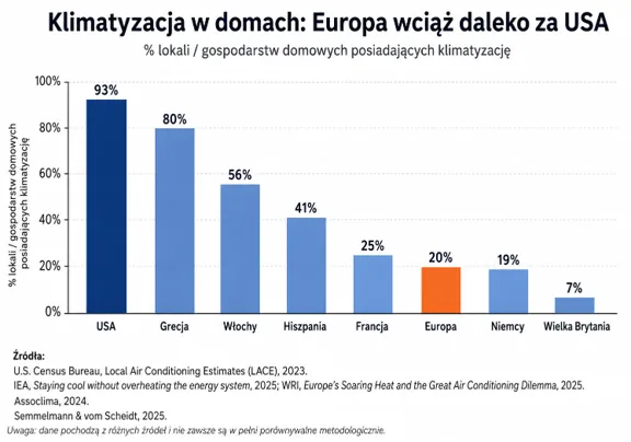 Klimatyzacja domowa Europa i USA