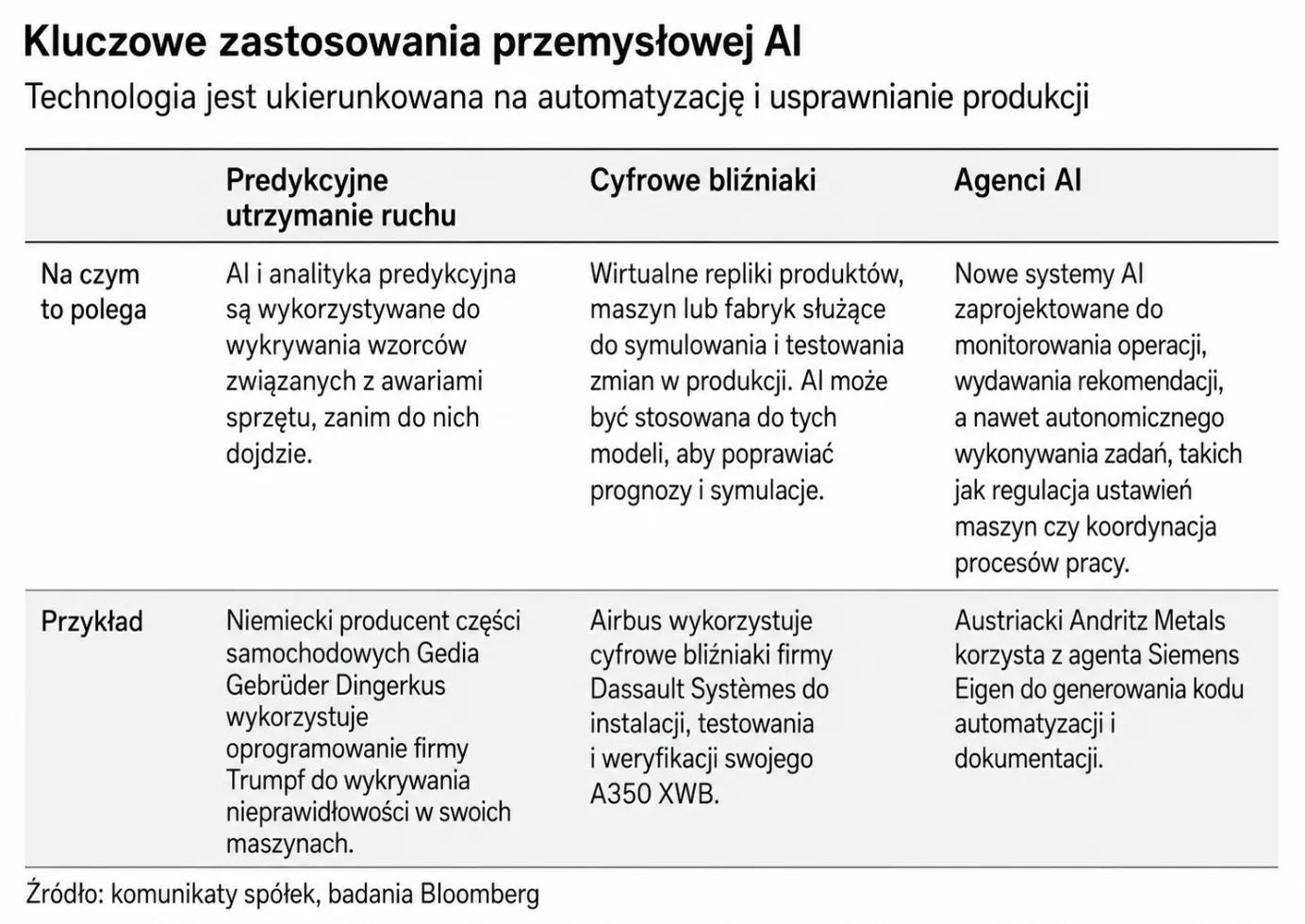 Kluczowe zastosowania przemysłowej AI