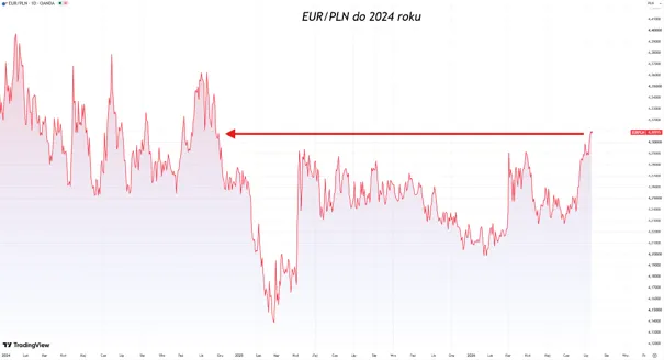 Kurs EUR PLN 2024